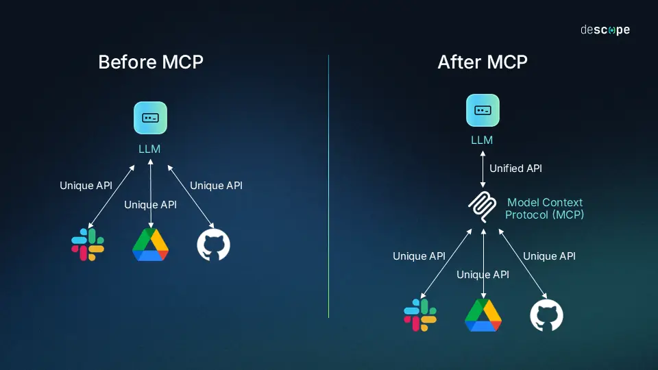 Diagram showing the simplification that the MCP protocol brings to the table by unifying APIs